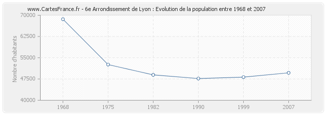 Population 6e Arrondissement de Lyon